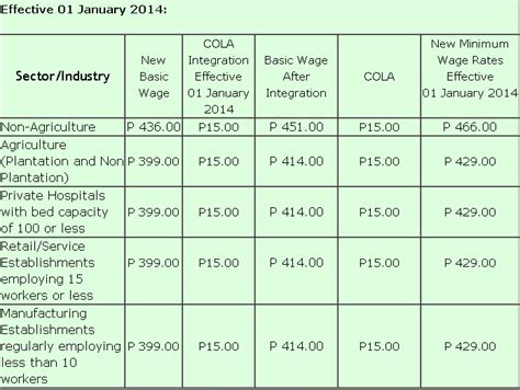 minimum wage davao|Iba pa.